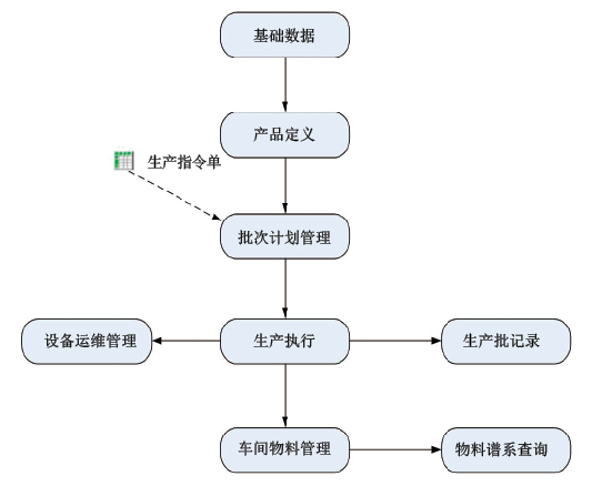 制药行业中药智能制造平台系统建设