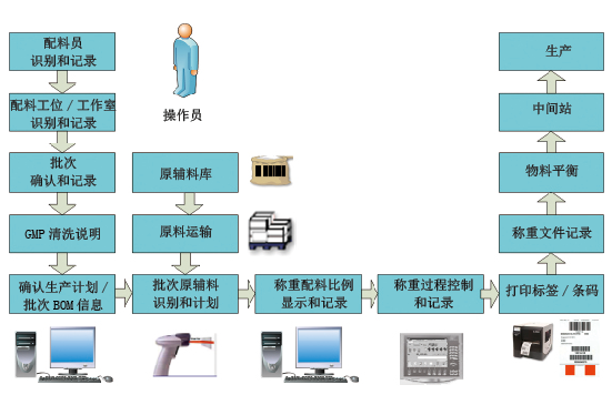 制药行业中药智能制造平台系统建设