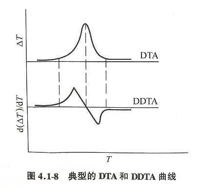 典型的DTA和DDTA曲线.png
