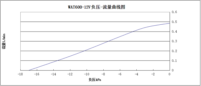 WAT600-12V负压-流量曲线图