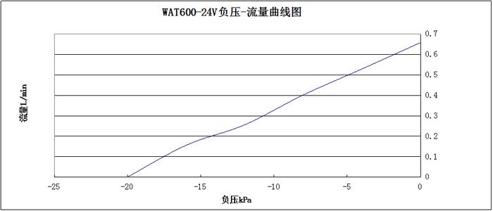 WAT600-24V负压-流量曲线图