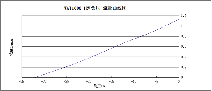 WAT1000-12V负压-流量曲线图