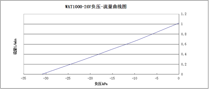 WAT1000-24V负压-流量曲线图