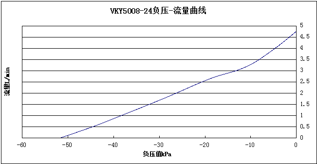 VKY5008-24V负压-流量曲线图