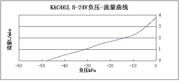 KAC463.8负压-流量曲线图