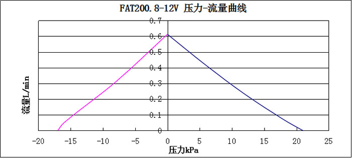 FAT200.8-12V压力-流量曲线图