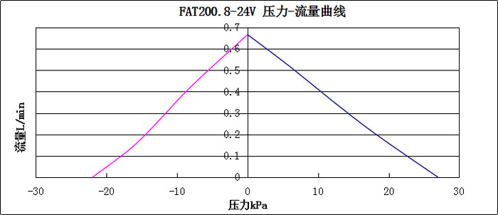 FAT200.8-24V压力-流量曲线图