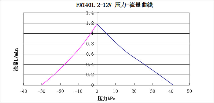 FAT401.2-12V压力-流量曲线图