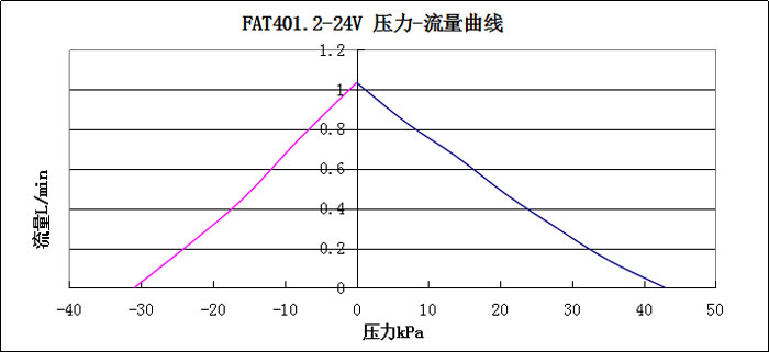 FAT401.2-24V压力-流量曲线图