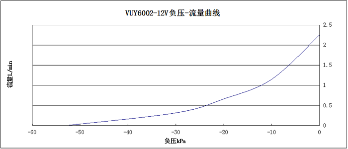 VUY6002负压-流量曲线图