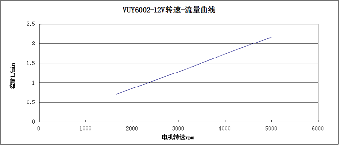VUY6002转速-流量曲线图