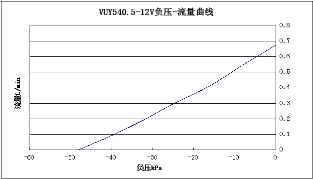 VUY540.5负压-流量曲线图
