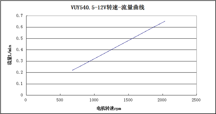 VUY540.5转速-流量曲线图