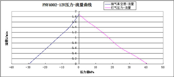 FNY4002-12V压力-流量曲线图