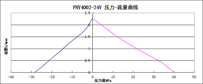 FNY4002-24V压力-流量曲线图