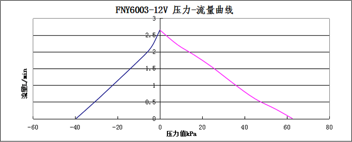 FNY6003-12V压力-流量曲线图