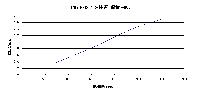 FNY4002-12V转速-流量曲线图