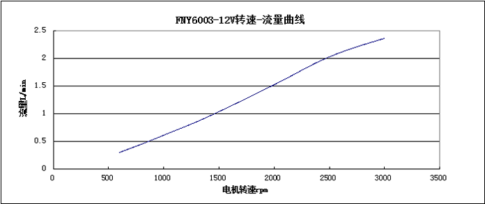 FNY6003-12V转速-流量曲线图