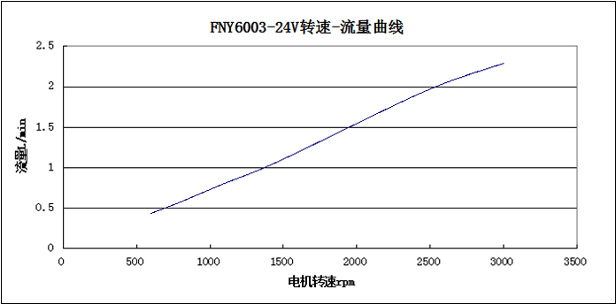 FNY6003-24V转速-流量曲线图