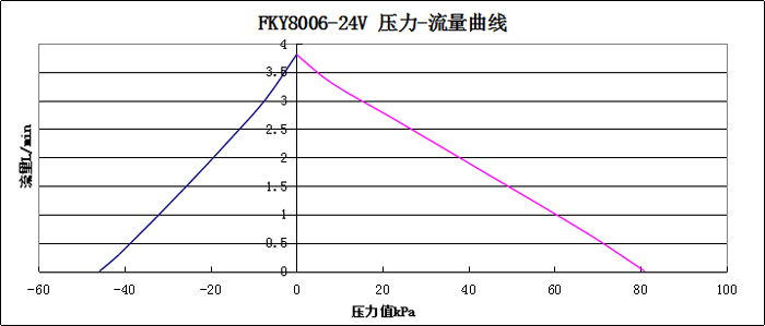 FKY8006-24V压力-流量曲线图