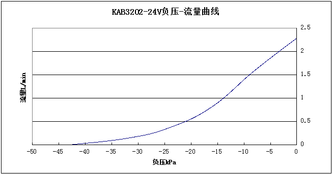 KAB3202-24V负压-流量曲线图