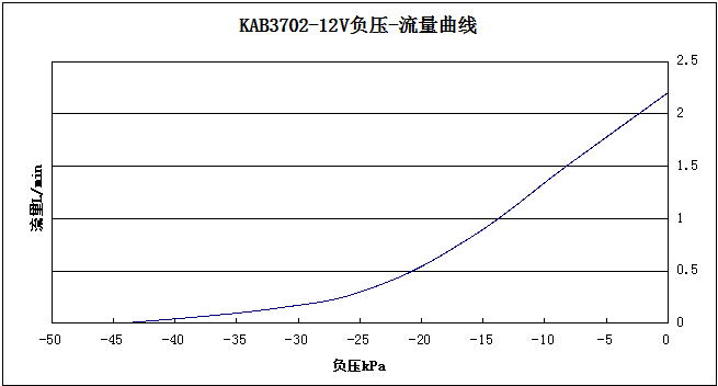 KAB3702-12V负压-流量曲线图