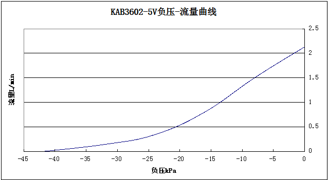 KAB3602-5V负压-流量曲线图