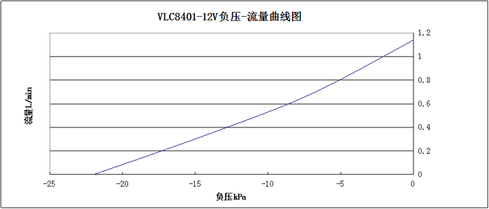 VLC8401-12V负压-流量曲线图