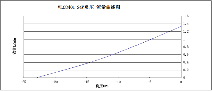 VLC8401-24V负压-流量曲线图