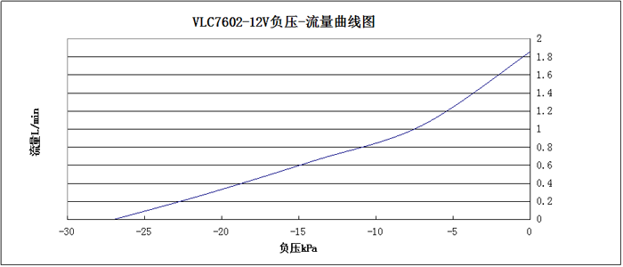 VLC7602-12V负压-流量曲线图