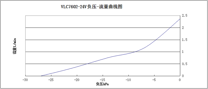 VLC7602-24V负压-流量曲线图