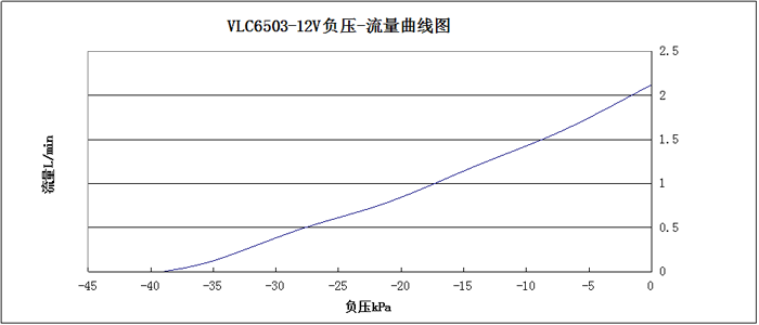 VLC6503-12V负压-流量曲线图