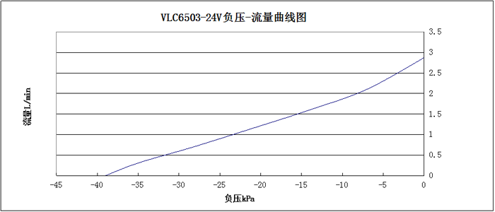 VLC6503-24V负压-流量曲线图