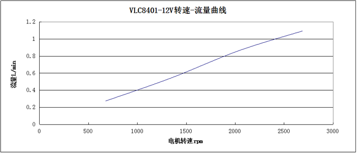 VLC8401-12V转速-流量曲线图
