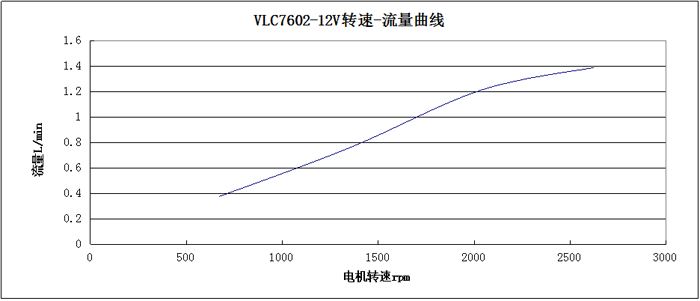 VLC7602-12V转速-流量曲线图
