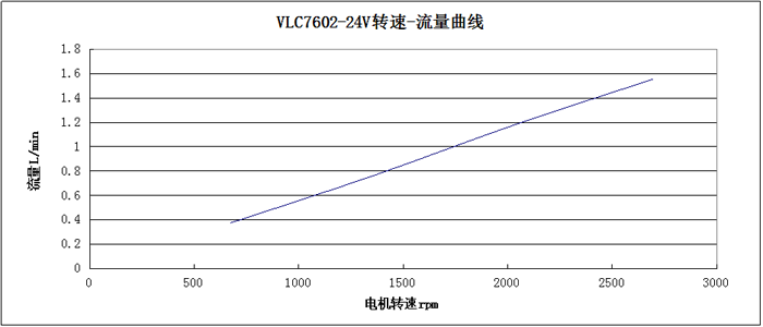 VLC7602-24V转速-流量曲线图