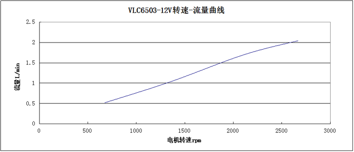 VLC6503-12V转速-流量曲线图