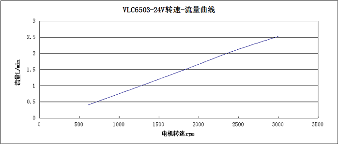 VLC6503-24V转速-流量曲线图