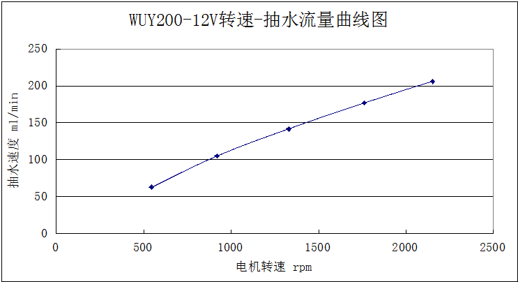WUY200转速-抽水流量曲线图