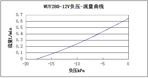WUY280负压-流量曲线图