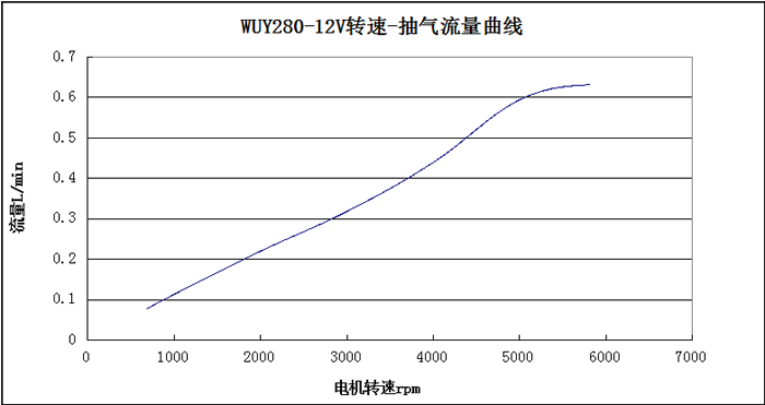 WUY280转速-抽气流量曲线图