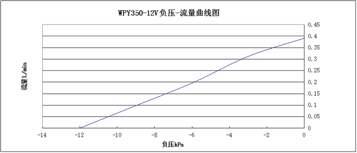 WPY350负压-流量曲线图