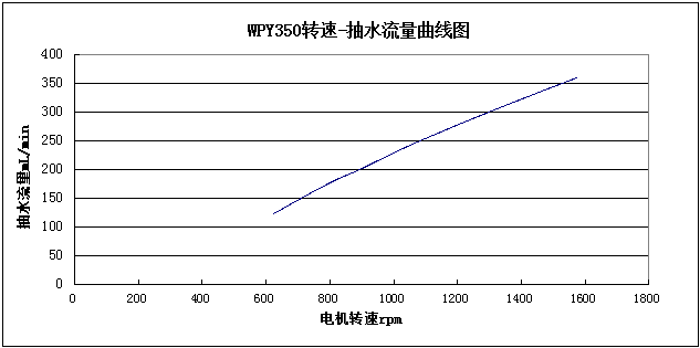 WPY350转速-抽水流量曲线图