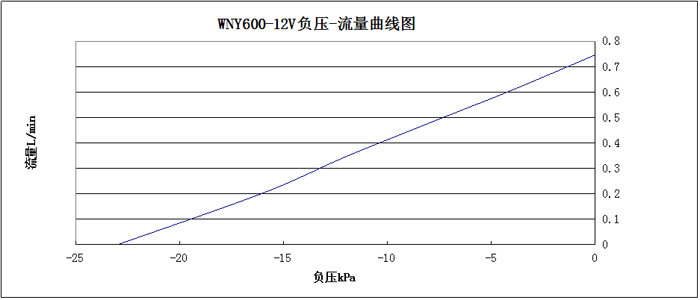 WNY600-12V负压-流量曲线图