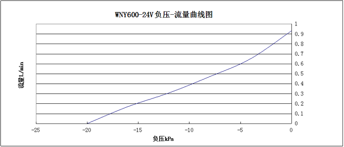WNY600-24V负压-流量曲线图