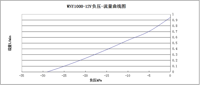 WNY1000-12V负压-流量曲线图