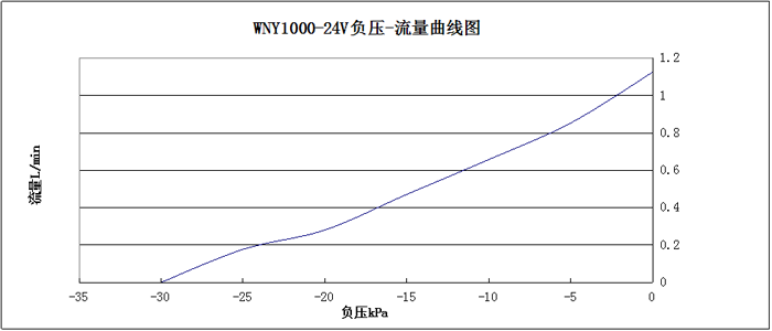 WNY1000-24V负压-流量曲线图