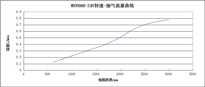 WNY600-24V转速-抽气流量曲线图