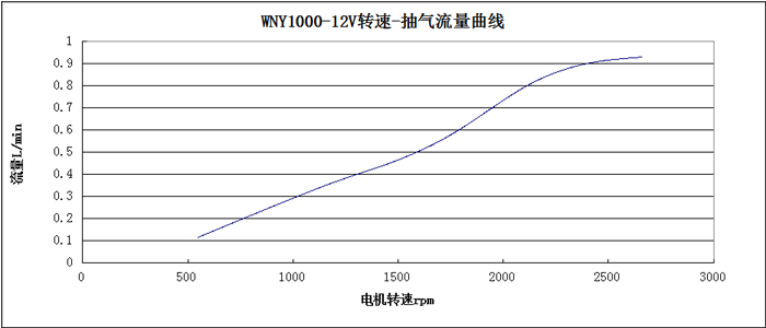 WNY1000-12V转速-抽气流量曲线图