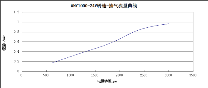 WNY1000-24V转速-抽气流量曲线图